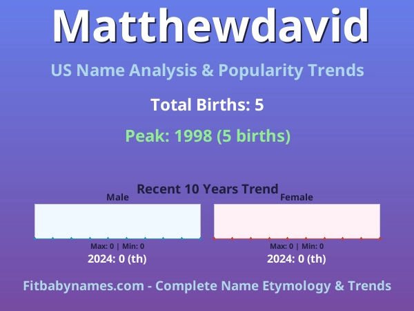 Infographic: Matthewdavid name meaning, origin, and popularity trends in the United States (US baby name analysis chart)