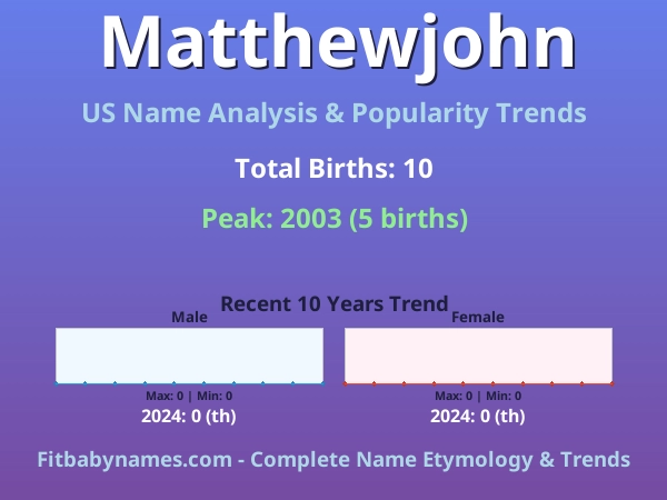 Infographic: Matthewjohn name meaning, origin, and popularity trends in the United States (US baby name analysis chart)