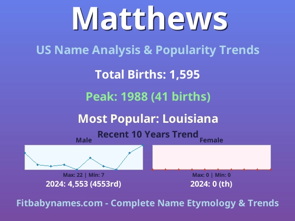 Infographic: Matthews name meaning, origin, and popularity trends in the United States (US baby name analysis chart)