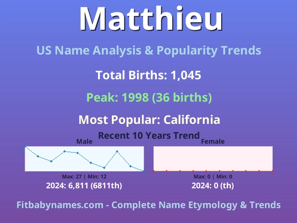 Infographic: Matthieu name meaning, origin, and popularity trends in the United States (US baby name analysis chart)