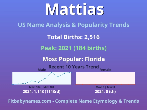 Infographic: Mattias name meaning, origin, and popularity trends in the United States (US baby name analysis chart)