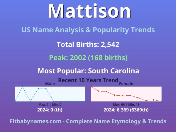 Infographic: Mattison name meaning, origin, and popularity trends in the United States (US baby name analysis chart)
