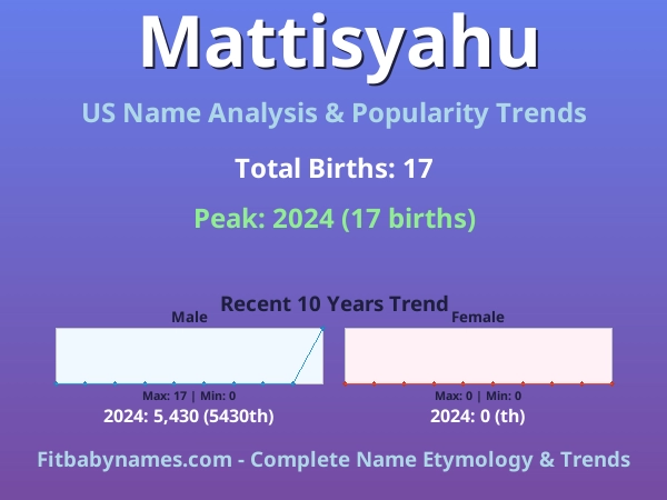 Infographic: Mattisyahu name meaning, origin, and popularity trends in the United States (US baby name analysis chart)