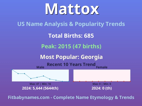 Infographic: Mattox name meaning, origin, and popularity trends in the United States (US baby name analysis chart)