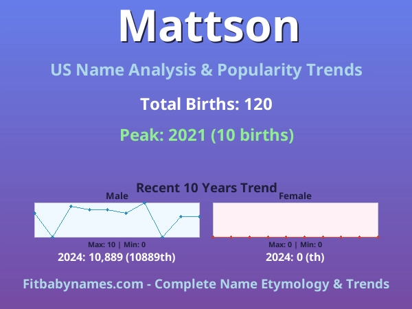 Infographic: Mattson name meaning, origin, and popularity trends in the United States (US baby name analysis chart)