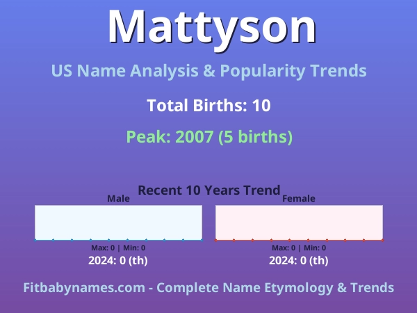 Infographic: Mattyson name meaning, origin, and popularity trends in the United States (US baby name analysis chart)