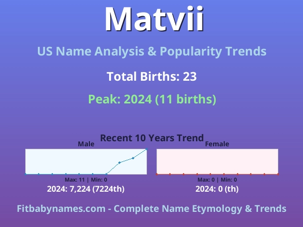 Infographic: Matvii name meaning, origin, and popularity trends in the United States (US baby name analysis chart)