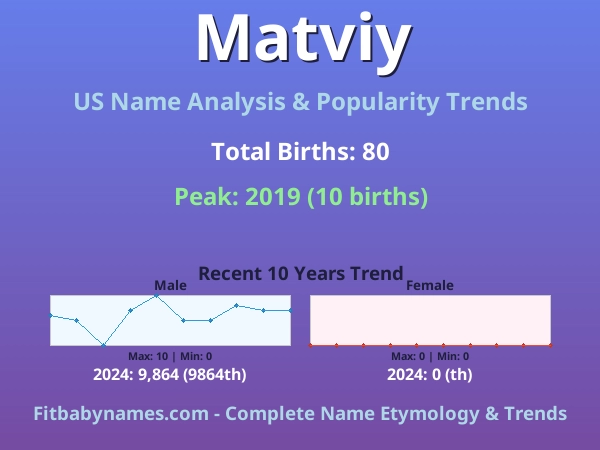 Infographic: Matviy name meaning, origin, and popularity trends in the United States (US baby name analysis chart)
