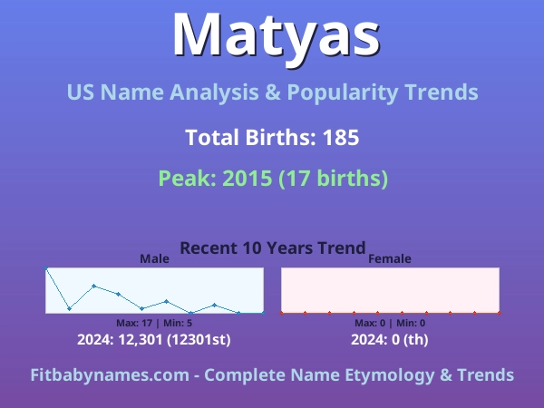 Infographic: Matyas name meaning, origin, and popularity trends in the United States (US baby name analysis chart)