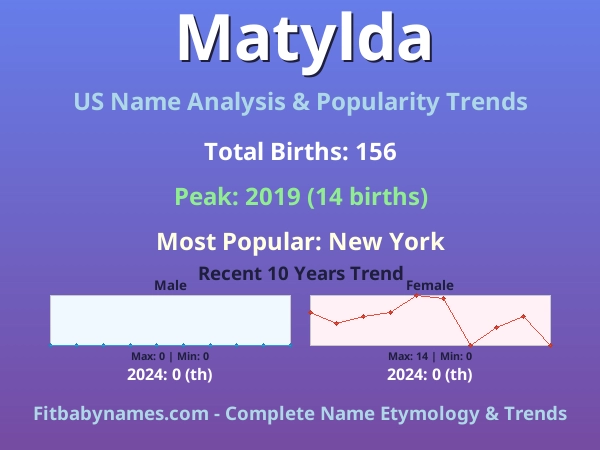 Infographic: Matylda name meaning, origin, and popularity trends in the United States (US baby name analysis chart)