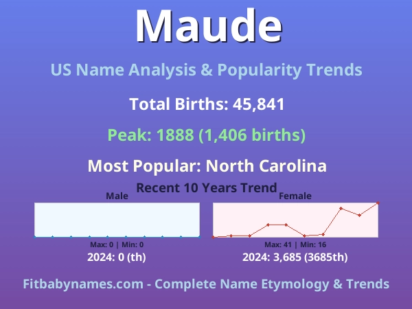 Infographic: Maude name meaning, origin, and popularity trends in the United States (US baby name analysis chart)