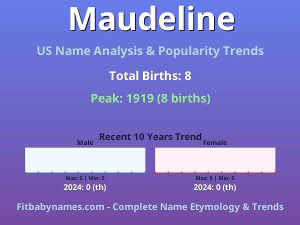Infographic: Maudeline name meaning, origin, and popularity trends in the United States (US baby name analysis chart)