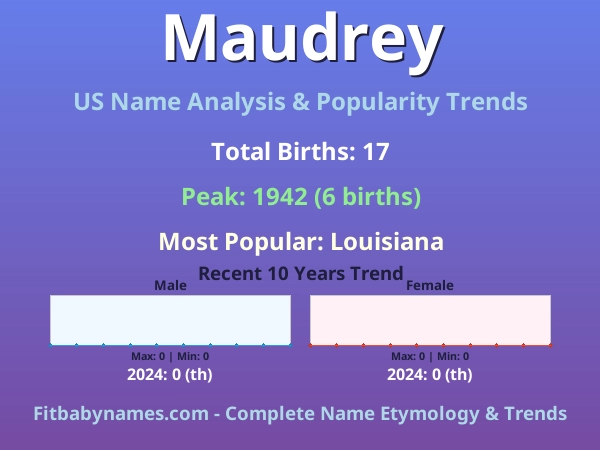 Infographic: Maudrey name meaning, origin, and popularity trends in the United States (US baby name analysis chart)