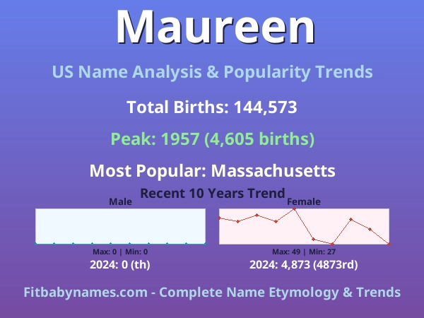 Infographic: Maureen name meaning, origin, and popularity trends in the United States (US baby name analysis chart)