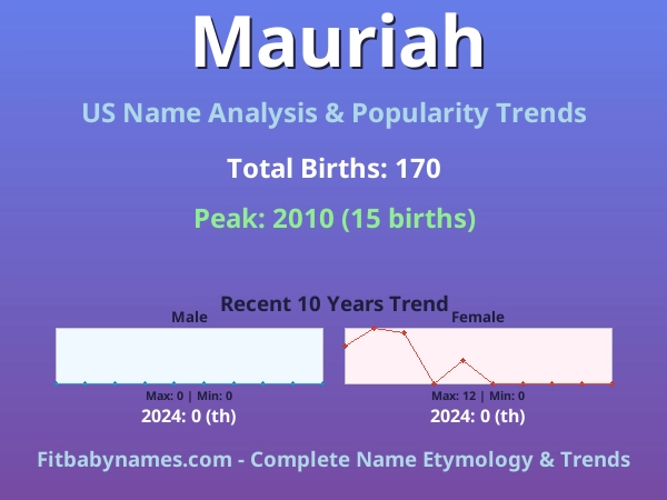 Infographic: Mauriah name meaning, origin, and popularity trends in the United States (US baby name analysis chart)