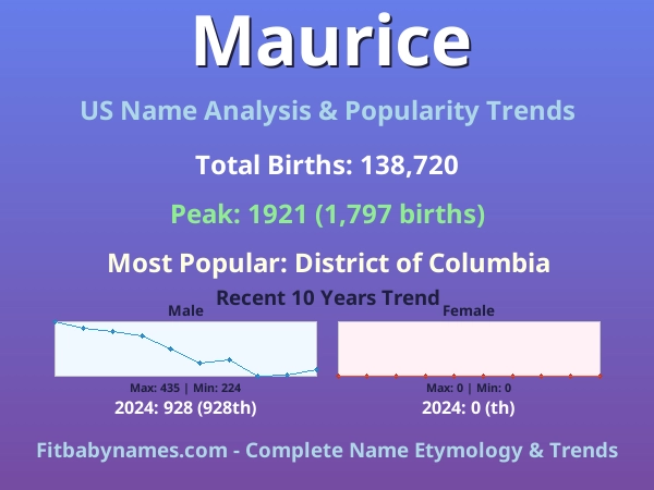 Infographic: Maurice name meaning, origin, and popularity trends in the United States (US baby name analysis chart)