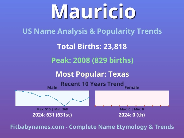 Infographic: Mauricio name meaning, origin, and popularity trends in the United States (US baby name analysis chart)
