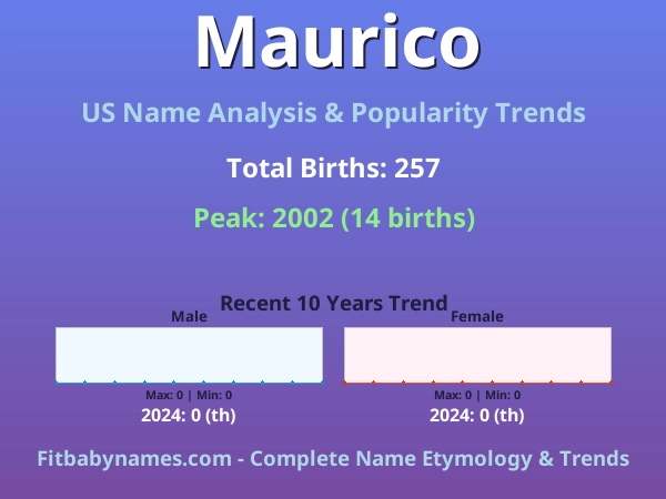 Infographic: Maurico name meaning, origin, and popularity trends in the United States (US baby name analysis chart)