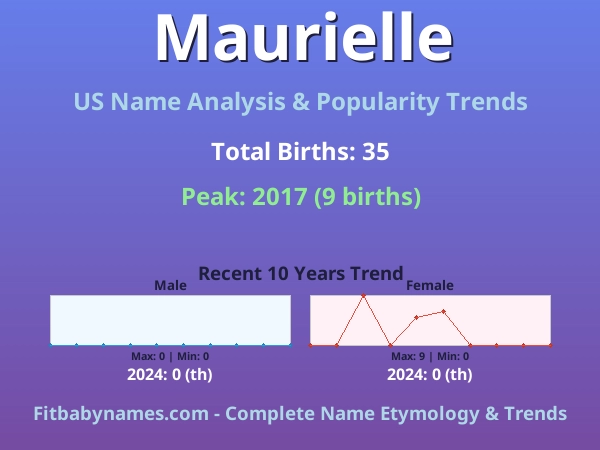 Infographic: Maurielle name meaning, origin, and popularity trends in the United States (US baby name analysis chart)