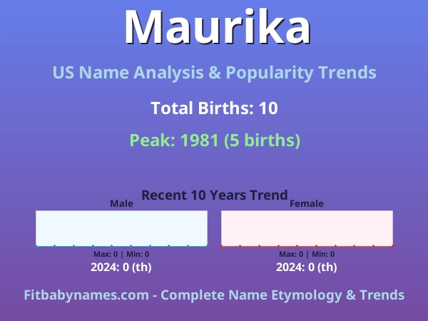 Infographic: Maurika name meaning, origin, and popularity trends in the United States (US baby name analysis chart)