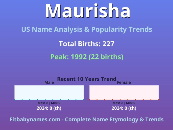 Infographic: Maurisha name meaning, origin, and popularity trends in the United States (US baby name analysis chart)