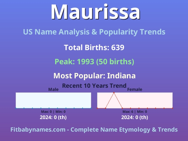 Infographic: Maurissa name meaning, origin, and popularity trends in the United States (US baby name analysis chart)