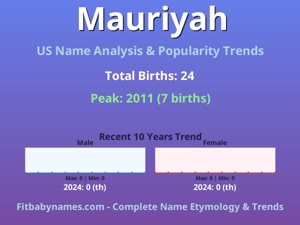 Infographic: Mauriyah name meaning, origin, and popularity trends in the United States (US baby name analysis chart)