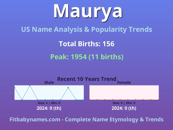 Infographic: Maurya name meaning, origin, and popularity trends in the United States (US baby name analysis chart)