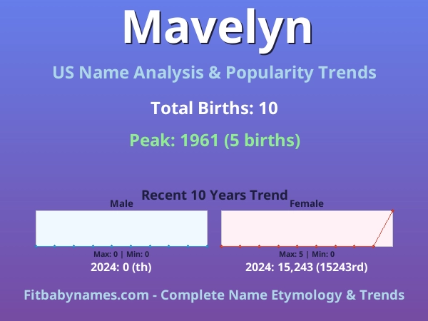 Infographic: Mavelyn name meaning, origin, and popularity trends in the United States (US baby name analysis chart)