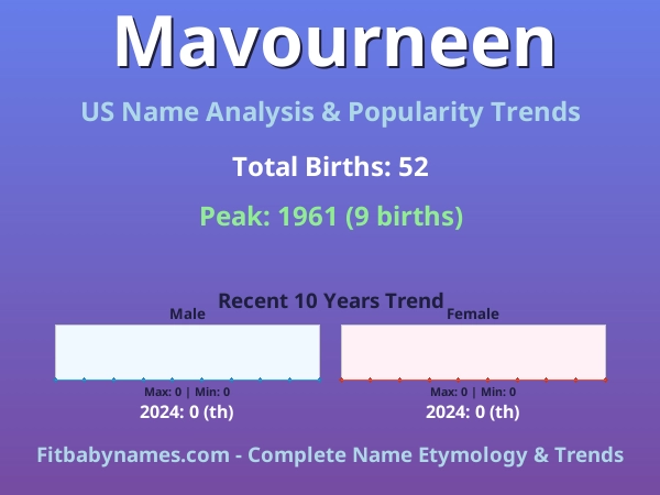 Infographic: Mavourneen name meaning, origin, and popularity trends in the United States (US baby name analysis chart)