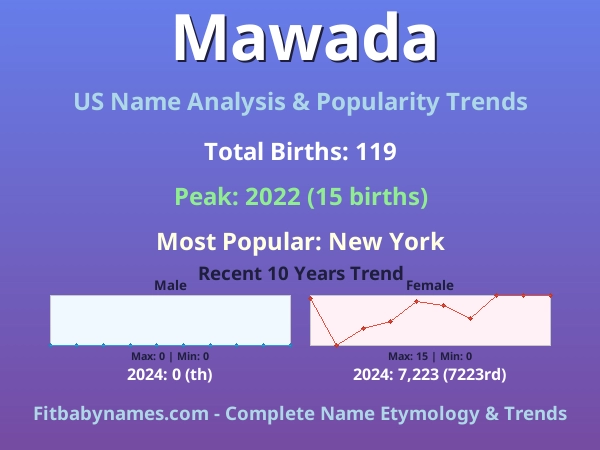 Infographic: Mawada name meaning, origin, and popularity trends in the United States (US baby name analysis chart)