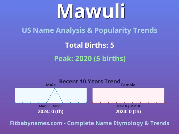 Infographic: Mawuli name meaning, origin, and popularity trends in the United States (US baby name analysis chart)