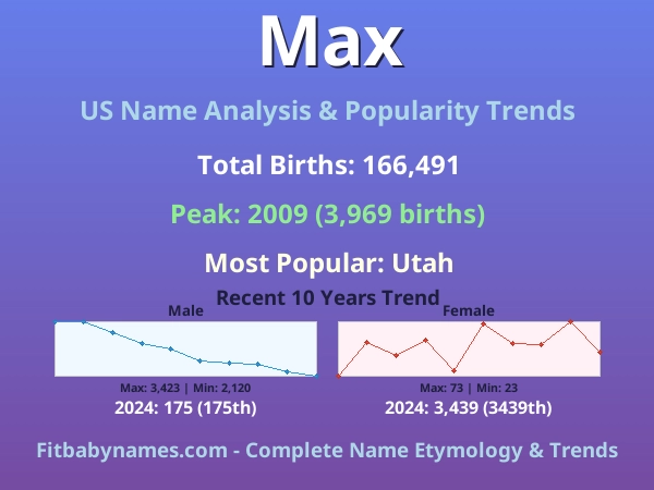 Infographic: Max name meaning, origin, and popularity trends in the United States (US baby name analysis chart)