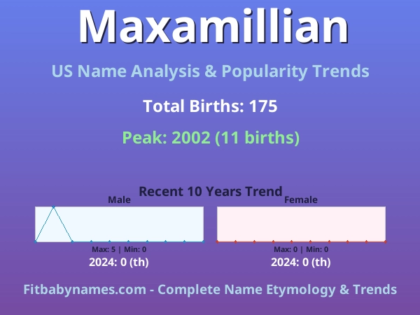 Infographic: Maxamillian name meaning, origin, and popularity trends in the United States (US baby name analysis chart)
