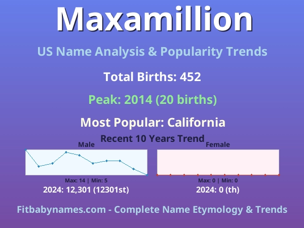 Infographic: Maxamillion name meaning, origin, and popularity trends in the United States (US baby name analysis chart)