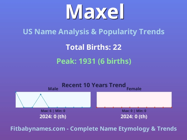 Infographic: Maxel name meaning, origin, and popularity trends in the United States (US baby name analysis chart)