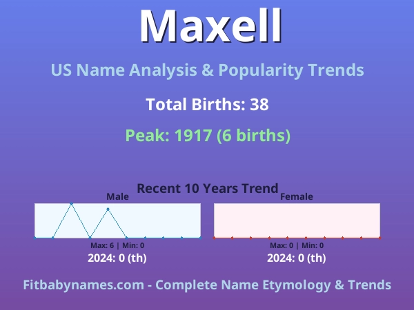 Infographic: Maxell name meaning, origin, and popularity trends in the United States (US baby name analysis chart)