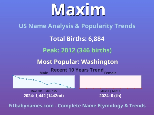 Infographic: Maxim name meaning, origin, and popularity trends in the United States (US baby name analysis chart)