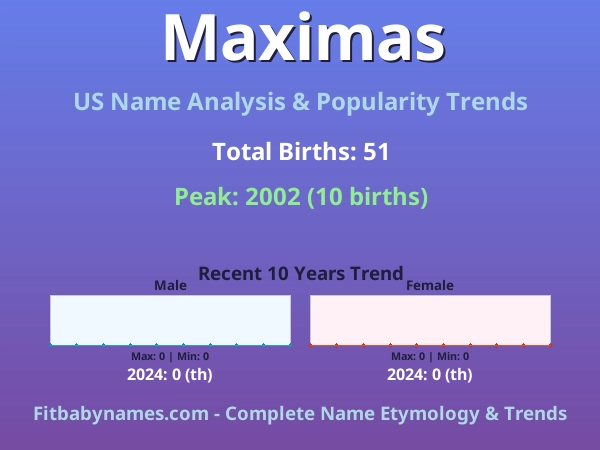 Infographic: Maximas name meaning, origin, and popularity trends in the United States (US baby name analysis chart)