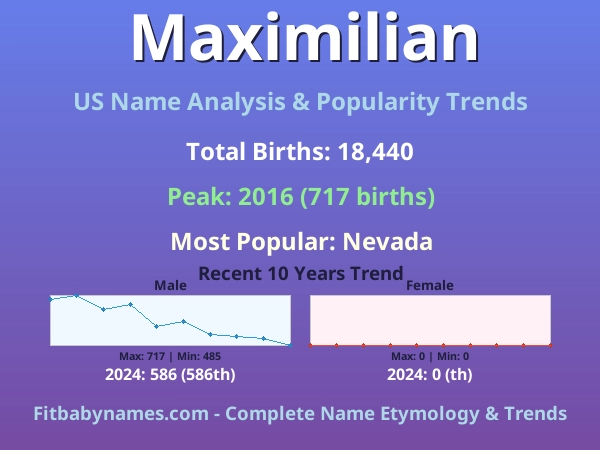Infographic: Maximilian name meaning, origin, and popularity trends in the United States (US baby name analysis chart)