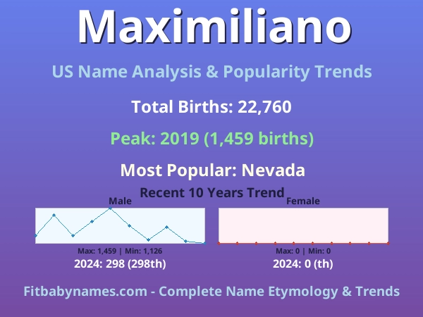 Infographic: Maximiliano name meaning, origin, and popularity trends in the United States (US baby name analysis chart)