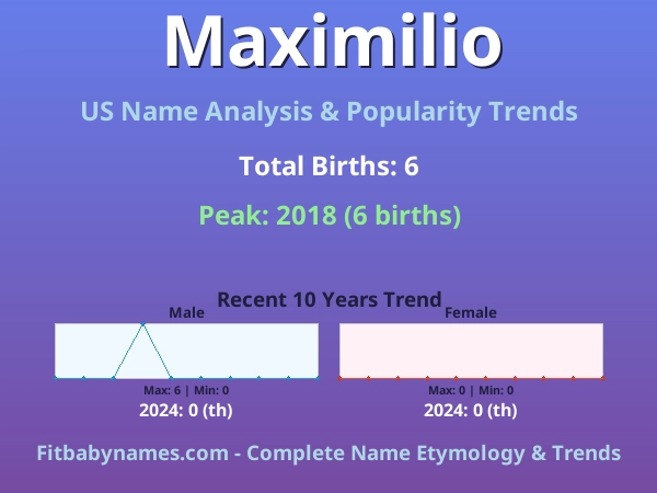 Infographic: Maximilio name meaning, origin, and popularity trends in the United States (US baby name analysis chart)