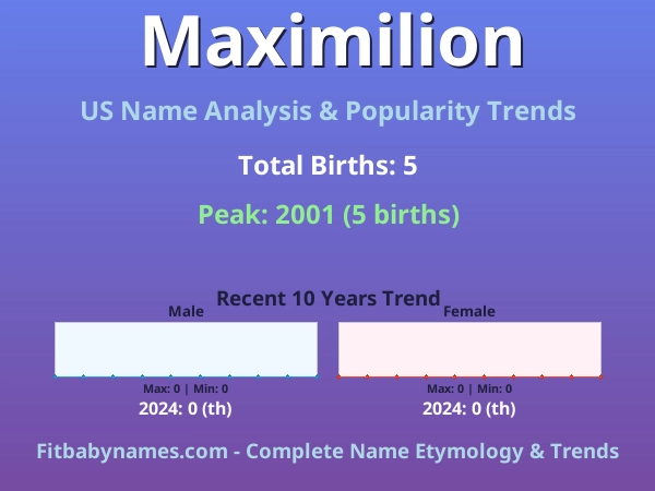 Infographic: Maximilion name meaning, origin, and popularity trends in the United States (US baby name analysis chart)