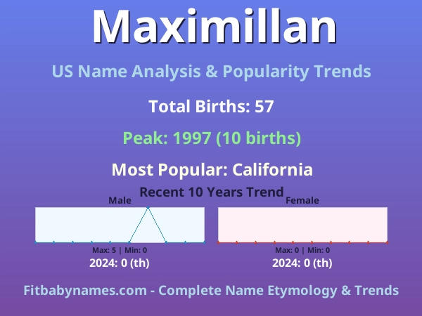 Infographic: Maximillan name meaning, origin, and popularity trends in the United States (US baby name analysis chart)