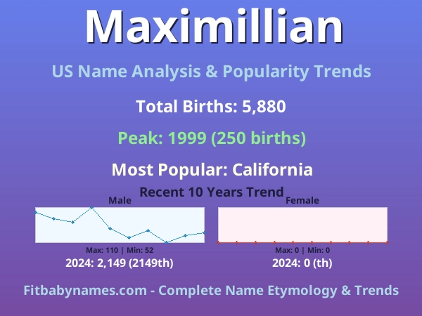 Infographic: Maximillian name meaning, origin, and popularity trends in the United States (US baby name analysis chart)