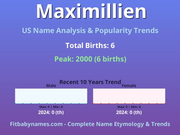 Infographic: Maximillien name meaning, origin, and popularity trends in the United States (US baby name analysis chart)