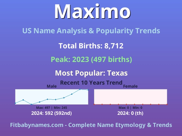 Infographic: Maximo name meaning, origin, and popularity trends in the United States (US baby name analysis chart)
