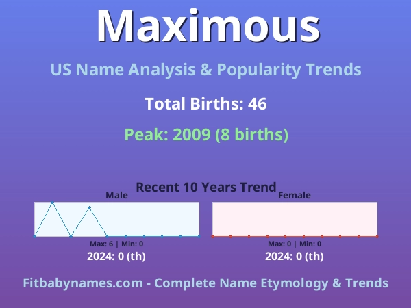 Infographic: Maximous name meaning, origin, and popularity trends in the United States (US baby name analysis chart)