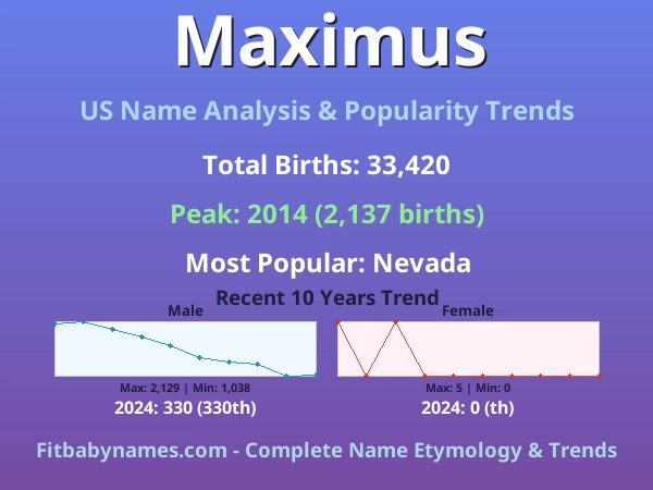 Infographic: Maximus name meaning, origin, and popularity trends in the United States (US baby name analysis chart)