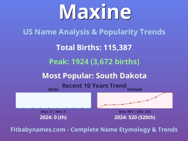 Infographic: Maxine name meaning, origin, and popularity trends in the United States (US baby name analysis chart)